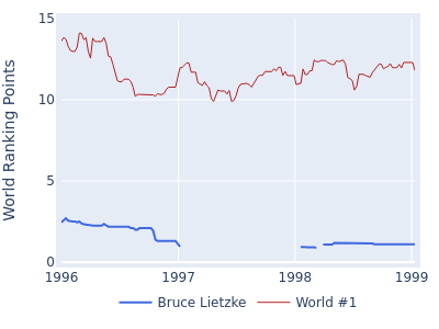 World ranking points over time for Bruce Lietzke vs the world #1