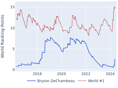 World ranking points over time for Bryson DeChambeau vs the world #1