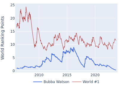World ranking points over time for Bubba Watson vs the world #1