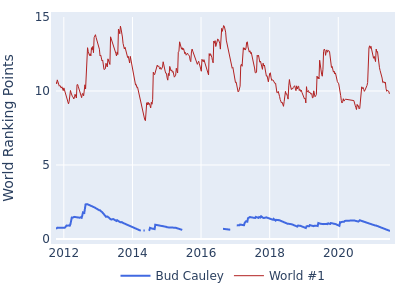 World ranking points over time for Bud Cauley vs the world #1