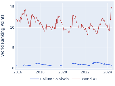 World ranking points over time for Callum Shinkwin vs the world #1
