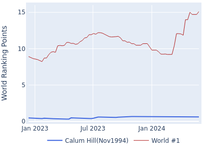 World ranking points over time for Calum Hill(Nov1994) vs the world #1