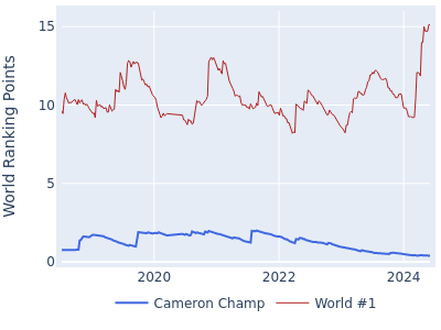 World ranking points over time for Cameron Champ vs the world #1