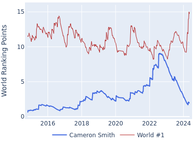 World ranking points over time for Cameron Smith vs the world #1