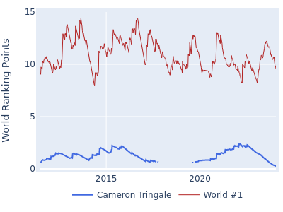World ranking points over time for Cameron Tringale vs the world #1