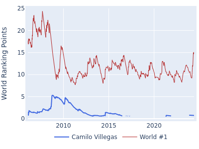 World ranking points over time for Camilo Villegas vs the world #1