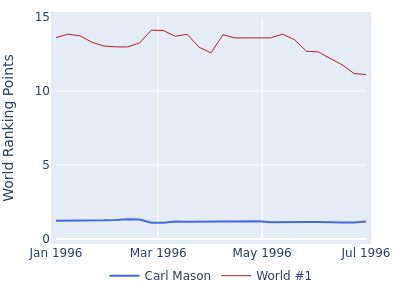 World ranking points over time for Carl Mason vs the world #1
