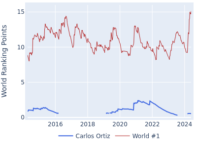 World ranking points over time for Carlos Ortiz vs the world #1