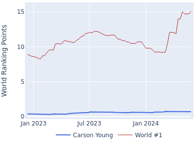 World ranking points over time for Carson Young vs the world #1