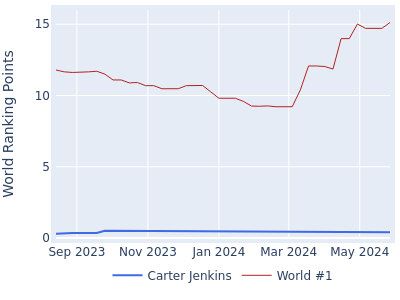 World ranking points over time for Carter Jenkins vs the world #1