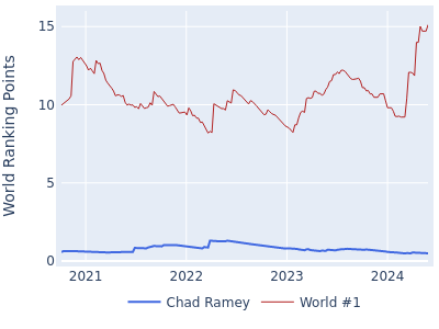 World ranking points over time for Chad Ramey vs the world #1