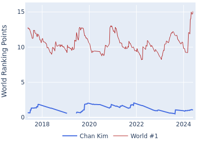 World ranking points over time for Chan Kim vs the world #1