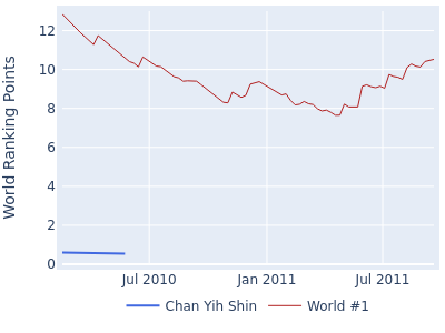 World ranking points over time for Chan Yih Shin vs the world #1