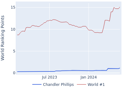 World ranking points over time for Chandler Phillips vs the world #1
