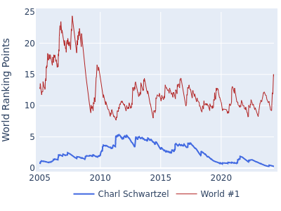 World ranking points over time for Charl Schwartzel vs the world #1