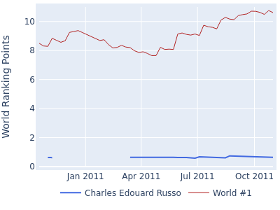 World ranking points over time for Charles Edouard Russo vs the world #1