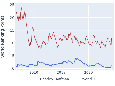 World ranking points over time for Charley Hoffman vs the world #1