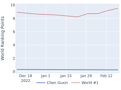 World ranking points over time for Chen Guxin vs the world #1