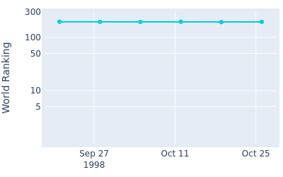 World ranking over time for Chen Tze Chung