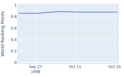 World ranking points over time for Chen Tze Chung
