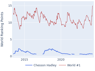 World ranking points over time for Chesson Hadley vs the world #1