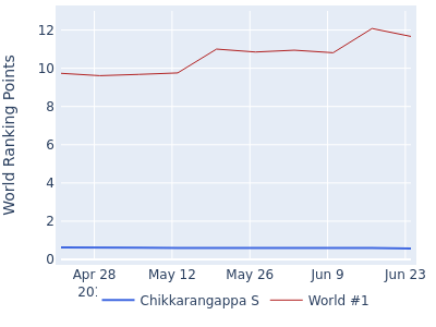 World ranking points over time for Chikkarangappa S vs the world #1