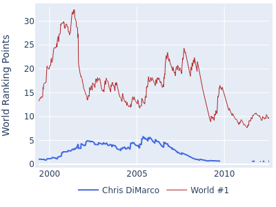 World ranking points over time for Chris DiMarco vs the world #1