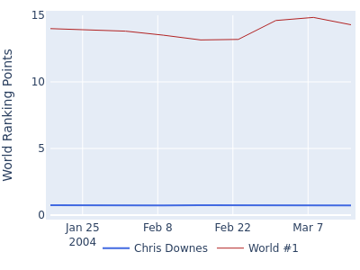 World ranking points over time for Chris Downes vs the world #1