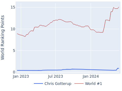 World ranking points over time for Chris Gotterup vs the world #1