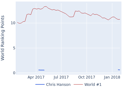 World ranking points over time for Chris Hanson vs the world #1