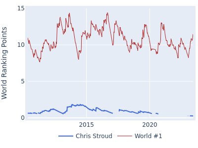 World ranking points over time for Chris Stroud vs the world #1