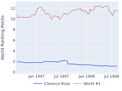World ranking points over time for Clarence Rose vs the world #1