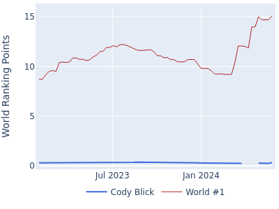World ranking points over time for Cody Blick vs the world #1