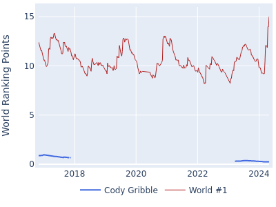 World ranking points over time for Cody Gribble vs the world #1