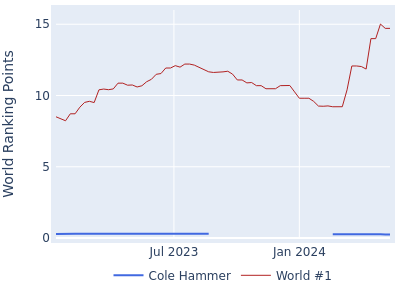 World ranking points over time for Cole Hammer vs the world #1