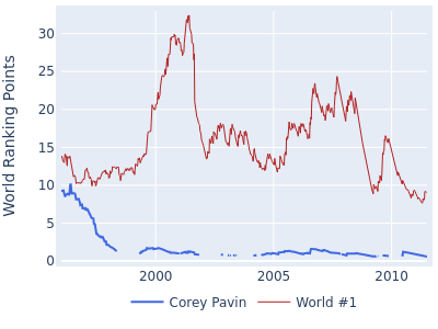 World ranking points over time for Corey Pavin vs the world #1