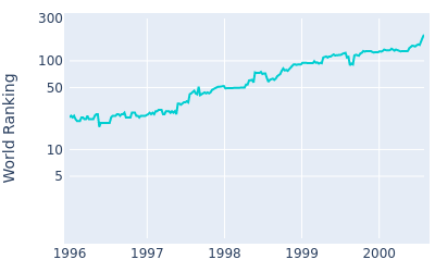 World ranking over time for Costantino Rocca