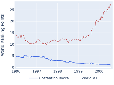 World ranking points over time for Costantino Rocca vs the world #1