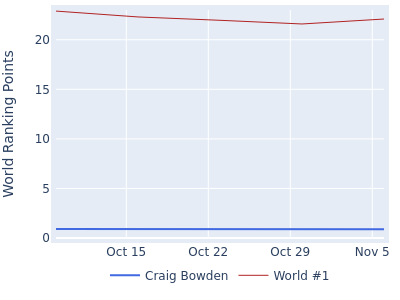 World ranking points over time for Craig Bowden vs the world #1