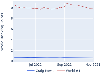 World ranking points over time for Craig Howie vs the world #1