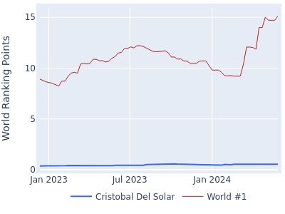 World ranking points over time for Cristobal Del Solar vs the world #1