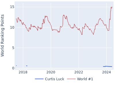 World ranking points over time for Curtis Luck vs the world #1