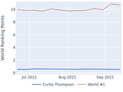 World ranking points over time for Curtis Thompson vs the world #1