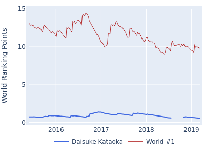 World ranking points over time for Daisuke Kataoka vs the world #1