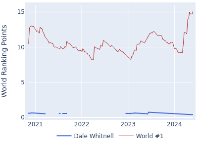 World ranking points over time for Dale Whitnell vs the world #1