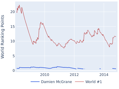 World ranking points over time for Damien McGrane vs the world #1