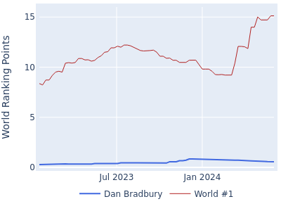 World ranking points over time for Dan Bradbury vs the world #1