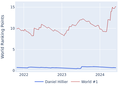 World ranking points over time for Daniel Hillier vs the world #1