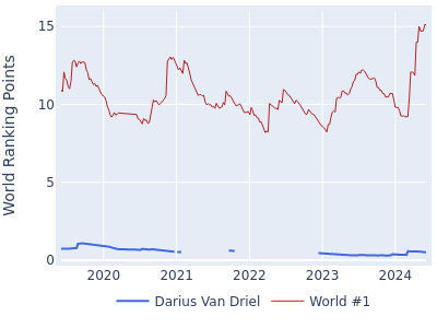 World ranking points over time for Darius Van Driel vs the world #1