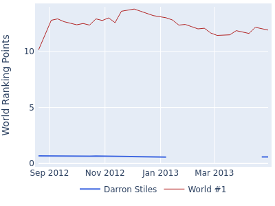 World ranking points over time for Darron Stiles vs the world #1
